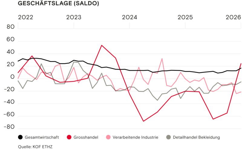Geschaeftslage Winter 2025