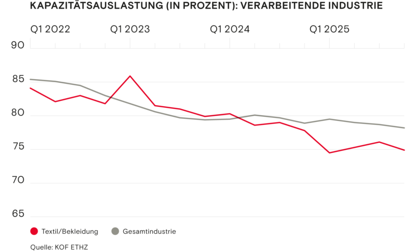 Kapazitaetsauslastung verarbeitende Industrie Winter 2025