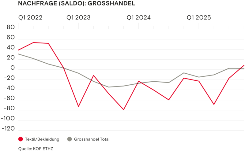 Nachfrage Grosshandel Winter 2025