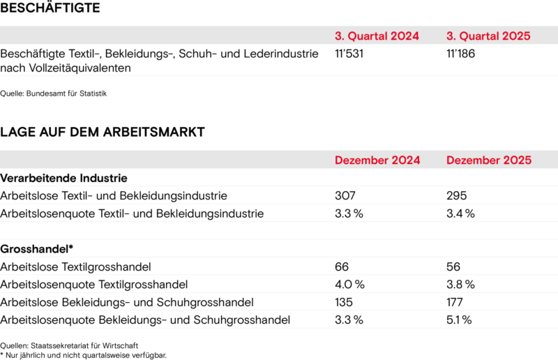 Beschaeftigte Lage Arbeitsmarkt Winter 2025