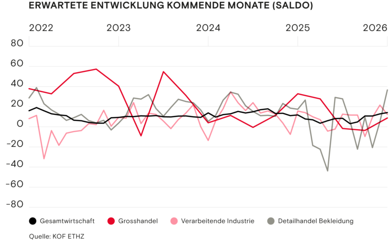 Erwartete Entwicklung kommende Monate Saldo Winter 2025