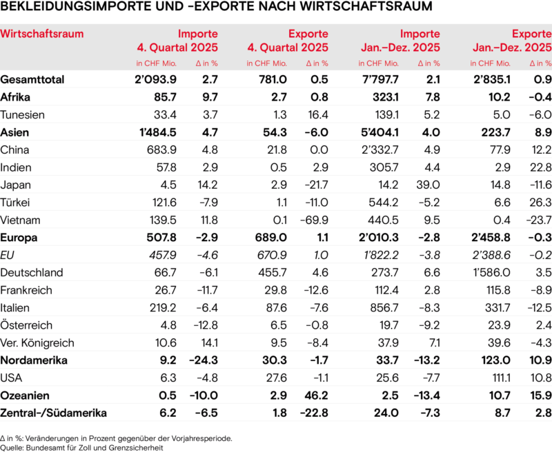 Bekleidungsimporte Exporte nach Wirtschaftsraum Winter 2025