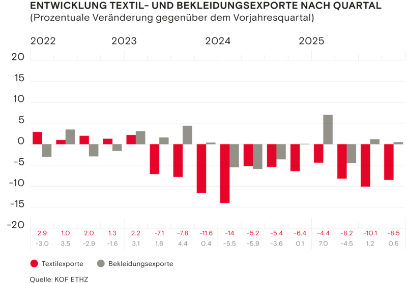 Entwicklung Textil Bekleidungsexporte nach Quartal Winter 2025