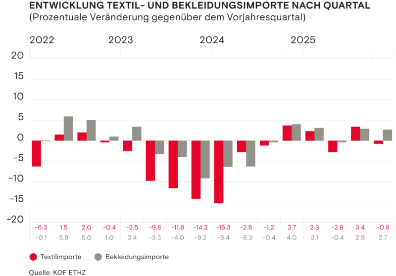 Entwicklung Textil Bekleidungsimporte nach Quartal Winter 2025
