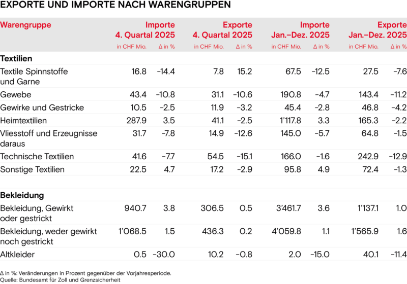 Exporte Importe nach Warengruppen Winter 2025