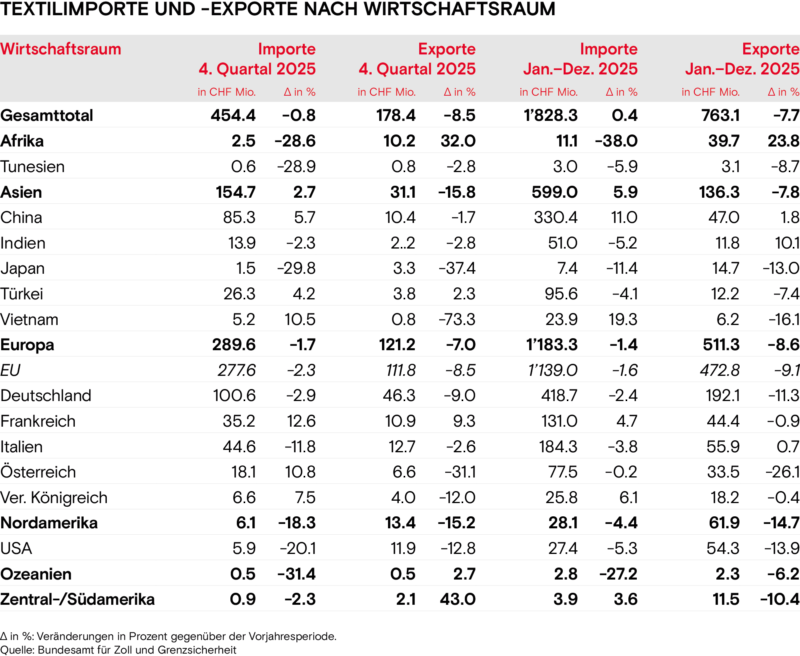 Textilimporte Exporte nach Wirtschaftsraum Winter 2025