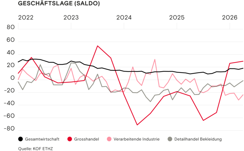 Geschaeftslage Fruehling 2026