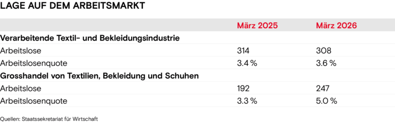 Lage Arbeitsmarkt Fruehling 2026