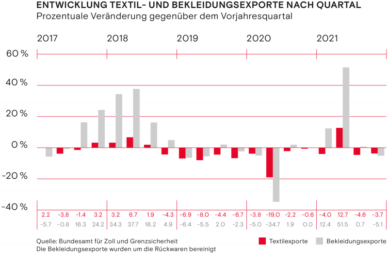 Entwicklung Textil und Bekleidungsexporte nach Quartal Winter 2021