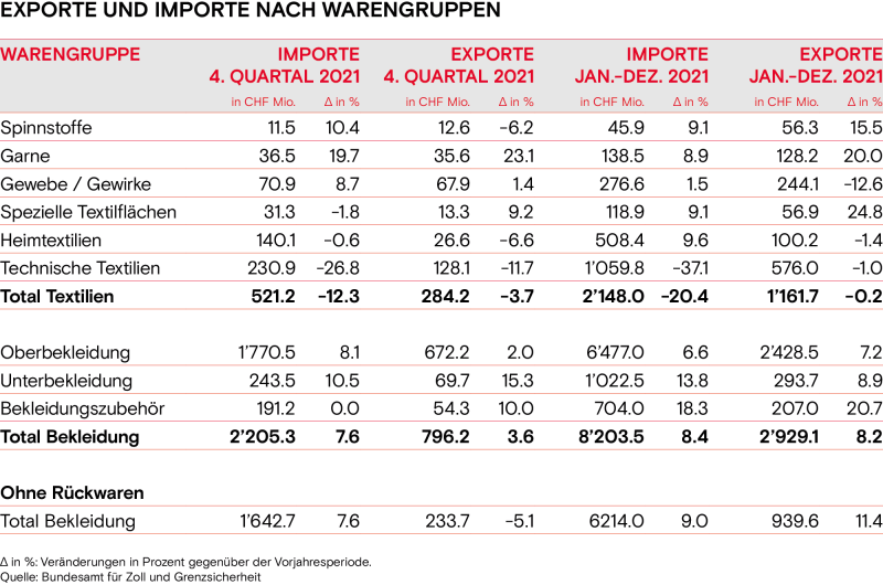 Exporte und Importe nach Warengruppen Winter 2021