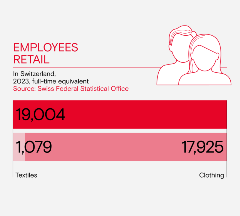 Beschaeftigte Detailhandel en